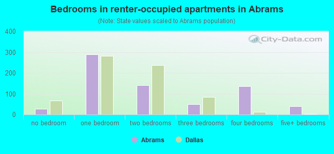 Bedrooms in renter-occupied apartments in Abrams
