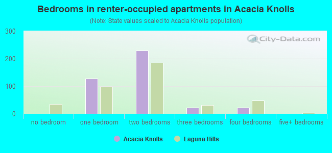 Bedrooms in renter-occupied apartments in Acacia Knolls