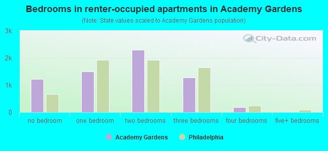 Bedrooms in renter-occupied apartments in Academy Gardens