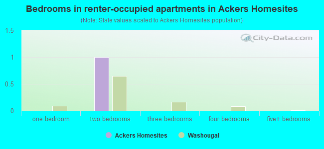 Bedrooms in renter-occupied apartments in Ackers Homesites