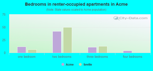 Bedrooms in renter-occupied apartments in Acme