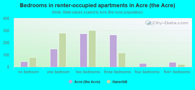 Bedrooms in renter-occupied apartments in Acre (the Acre)