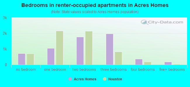 Bedrooms in renter-occupied apartments in Acres Homes