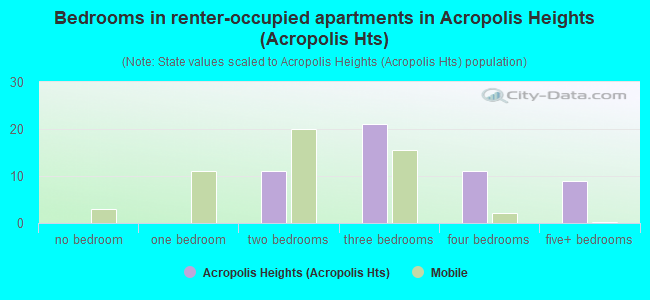 Bedrooms in renter-occupied apartments in Acropolis Heights (Acropolis Hts)