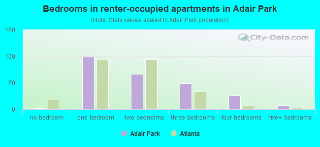 Bedrooms in renter-occupied apartments in Adair Park