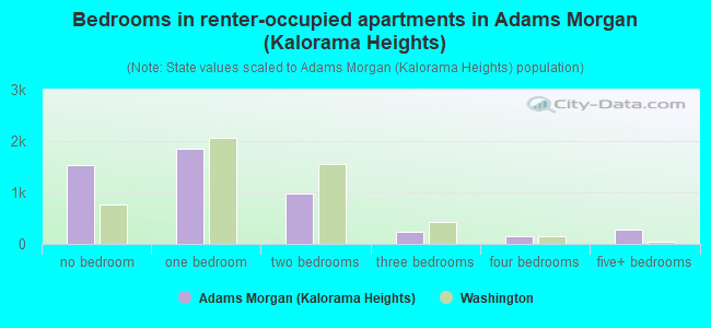 Bedrooms in renter-occupied apartments in Adams Morgan (Kalorama Heights)