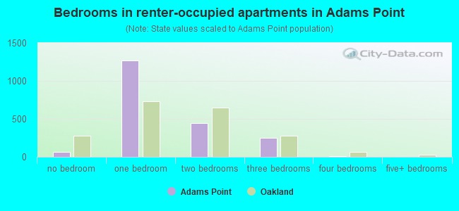 Bedrooms in renter-occupied apartments in Adams Point
