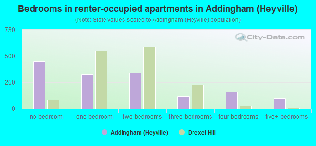 Bedrooms in renter-occupied apartments in Addingham (Heyville)