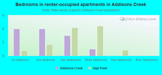 Bedrooms in renter-occupied apartments in Addisons Creek