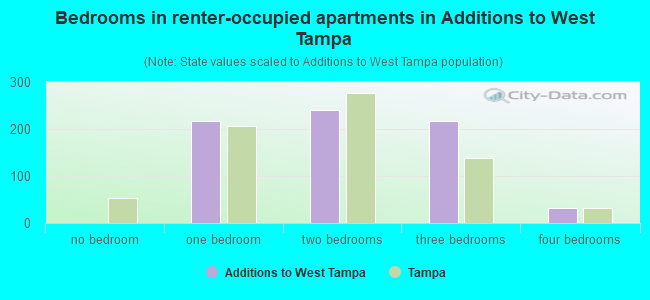 Bedrooms in renter-occupied apartments in Additions to West Tampa
