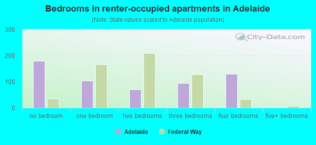Bedrooms in renter-occupied apartments in Adelaide