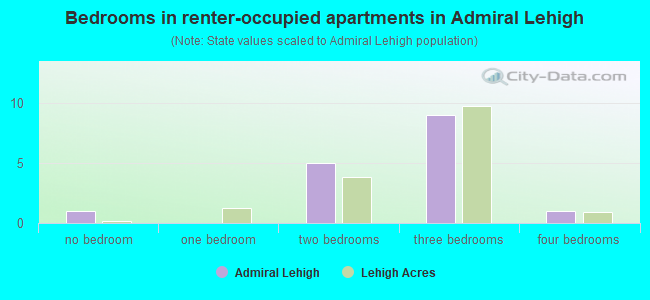 Bedrooms in renter-occupied apartments in Admiral Lehigh
