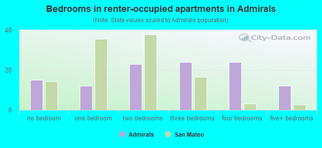 Bedrooms in renter-occupied apartments in Admirals
