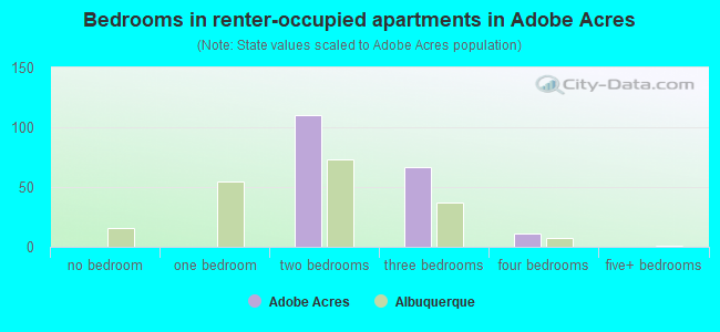 Bedrooms in renter-occupied apartments in Adobe Acres
