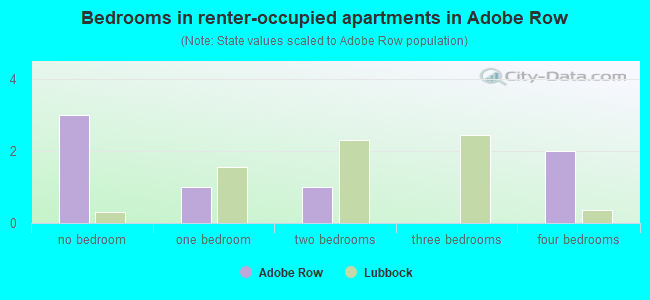 Bedrooms in renter-occupied apartments in Adobe Row