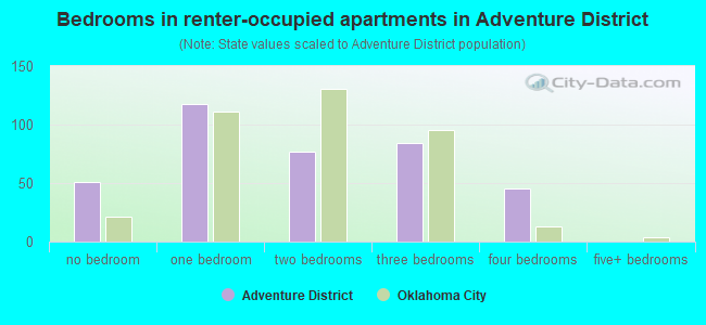 Bedrooms in renter-occupied apartments in Adventure District
