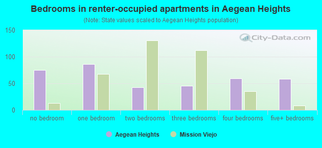 Bedrooms in renter-occupied apartments in Aegean Heights