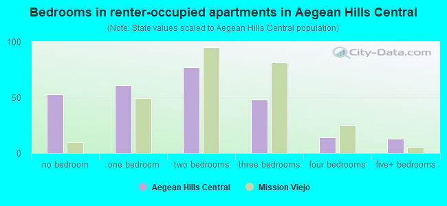 Bedrooms in renter-occupied apartments in Aegean Hills Central