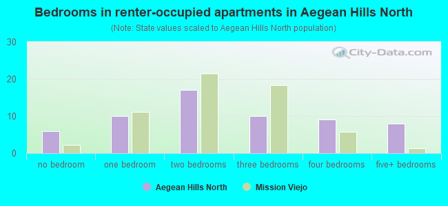 Bedrooms in renter-occupied apartments in Aegean Hills North
