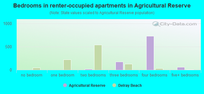 Bedrooms in renter-occupied apartments in Agricultural Reserve