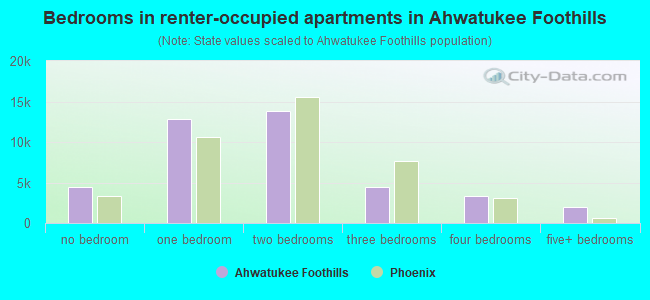 Bedrooms in renter-occupied apartments in Ahwatukee Foothills