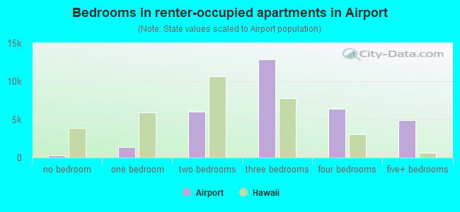 Bedrooms in renter-occupied apartments in Airport