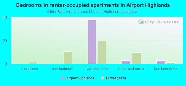 Bedrooms in renter-occupied apartments in Airport Highlands