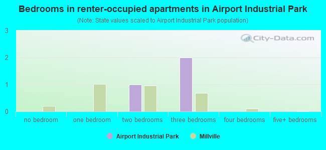 Bedrooms in renter-occupied apartments in Airport Industrial Park