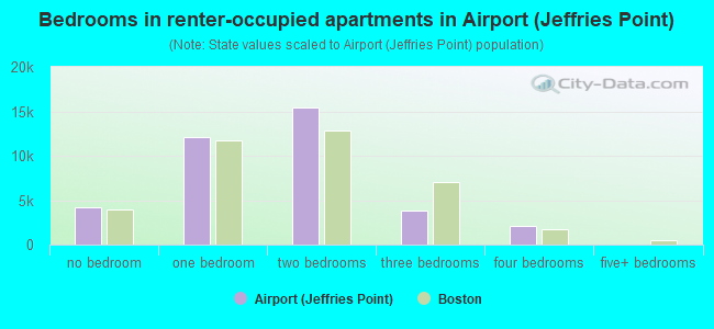 Bedrooms in renter-occupied apartments in Airport (Jeffries Point)