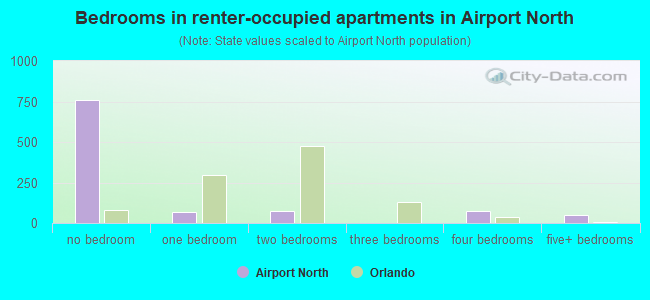 Bedrooms in renter-occupied apartments in Airport North