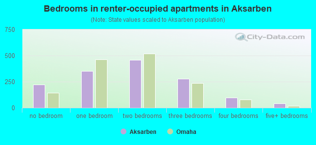 Bedrooms in renter-occupied apartments in Aksarben