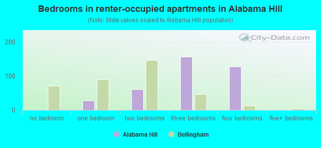 Bedrooms in renter-occupied apartments in Alabama Hill