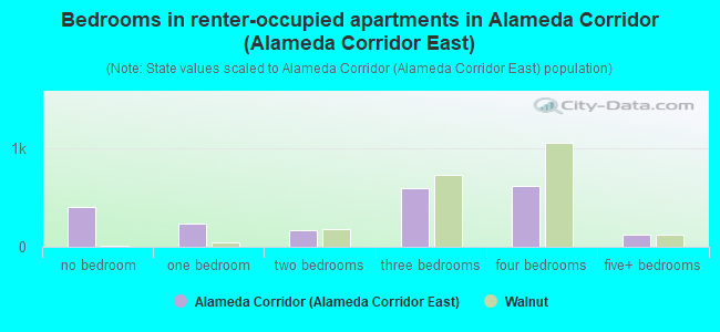 Bedrooms in renter-occupied apartments in Alameda Corridor (Alameda Corridor East)