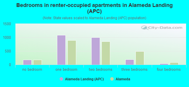 Bedrooms in renter-occupied apartments in Alameda Landing (APC)