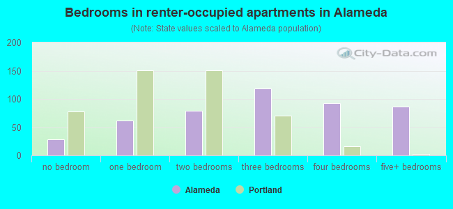 Bedrooms in renter-occupied apartments in Alameda