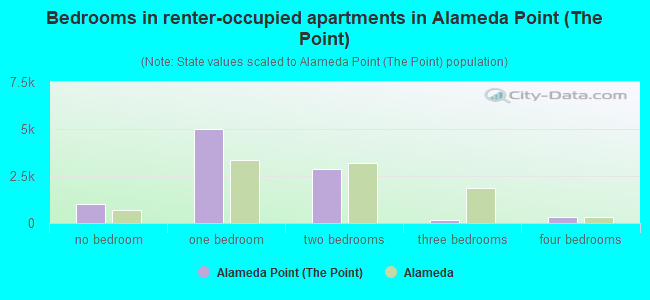 Bedrooms in renter-occupied apartments in Alameda Point (The Point)