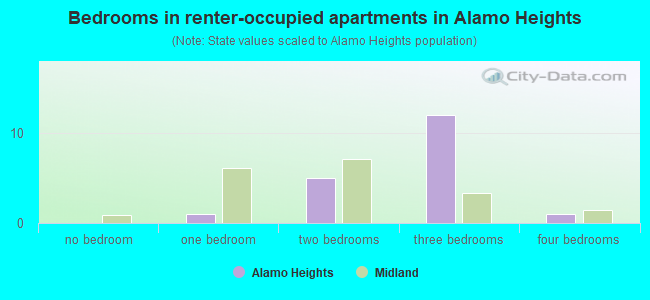 Bedrooms in renter-occupied apartments in Alamo Heights