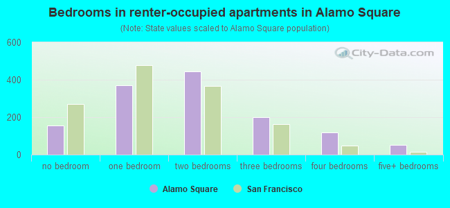 Bedrooms in renter-occupied apartments in Alamo Square