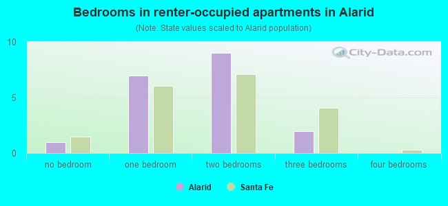 Bedrooms in renter-occupied apartments in Alarid