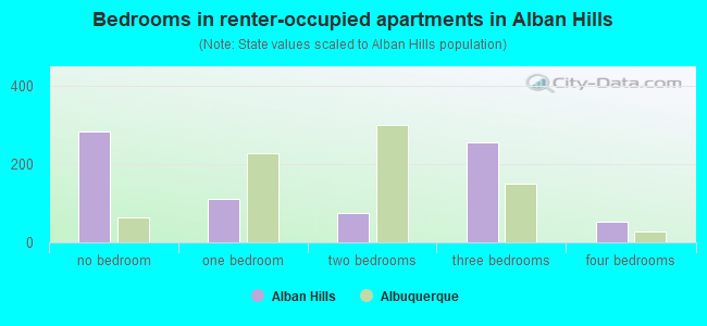 Bedrooms in renter-occupied apartments in Alban Hills