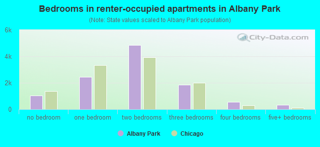 Bedrooms in renter-occupied apartments in Albany Park