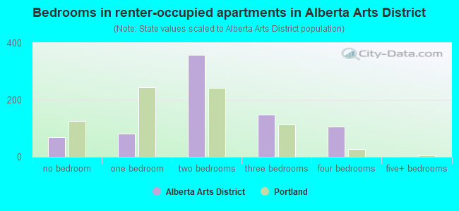 Bedrooms in renter-occupied apartments in Alberta Arts District