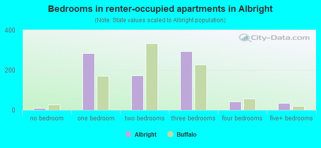 Bedrooms in renter-occupied apartments in Albright