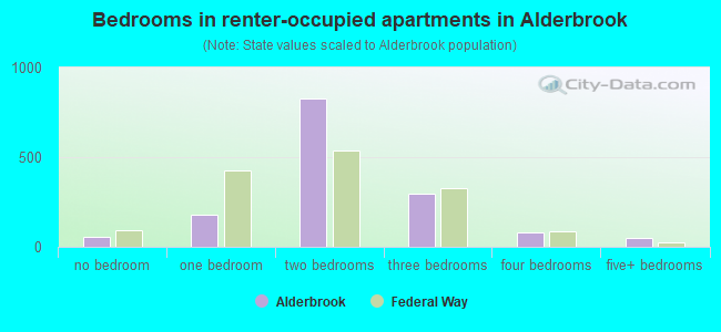 Bedrooms in renter-occupied apartments in Alderbrook