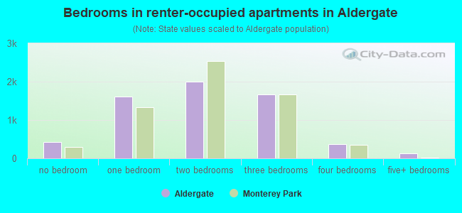 Bedrooms in renter-occupied apartments in Aldergate