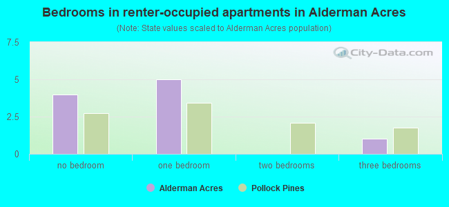 Bedrooms in renter-occupied apartments in Alderman Acres
