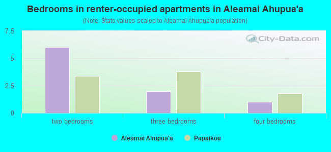 Bedrooms in renter-occupied apartments in Aleamai Ahupua`a