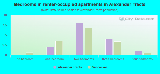 Bedrooms in renter-occupied apartments in Alexander Tracts