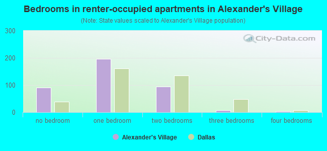 Bedrooms in renter-occupied apartments in Alexander's Village