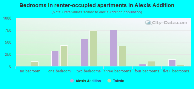 Bedrooms in renter-occupied apartments in Alexis Addition